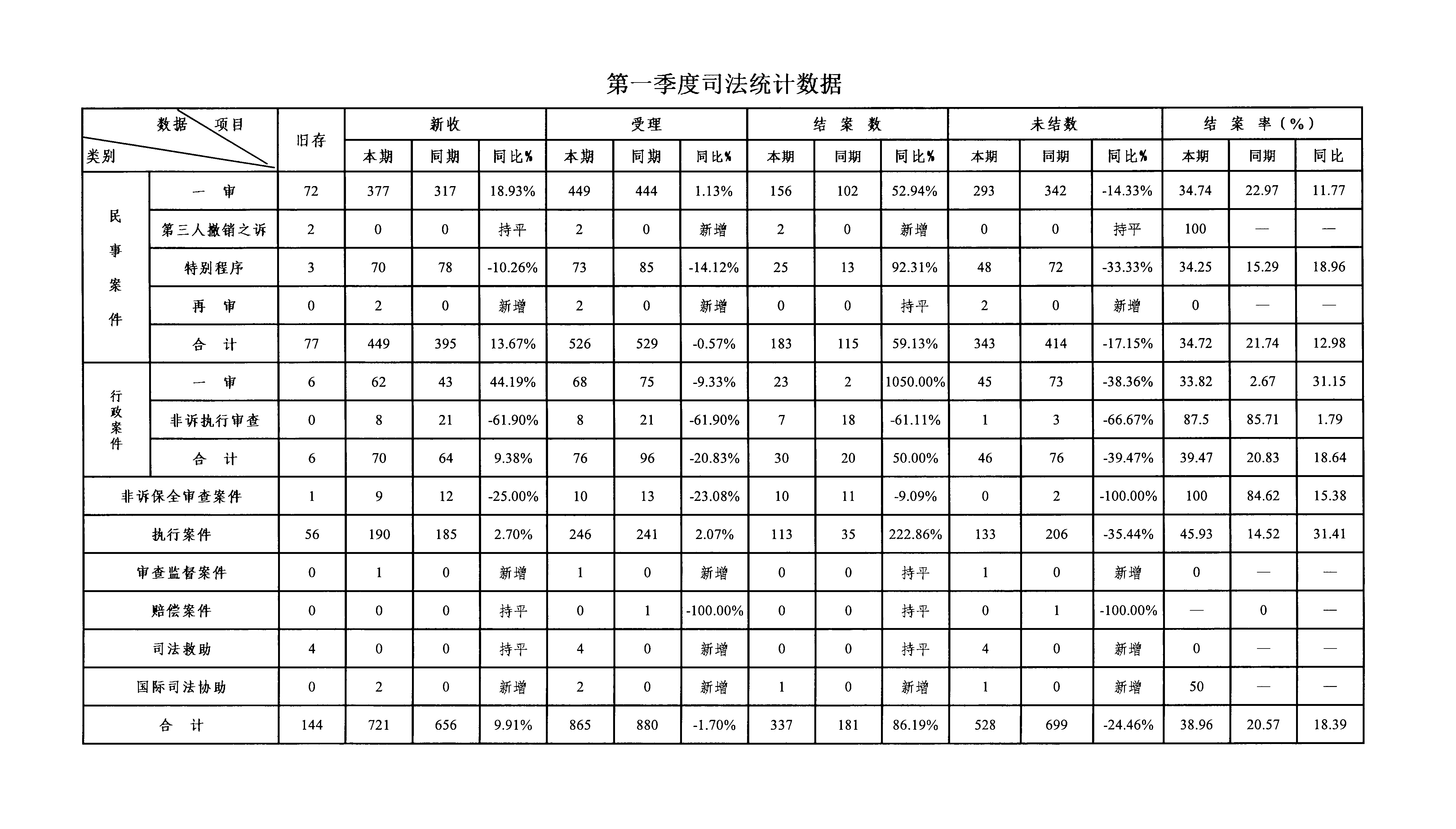 第一季度司法统计数据.jpg