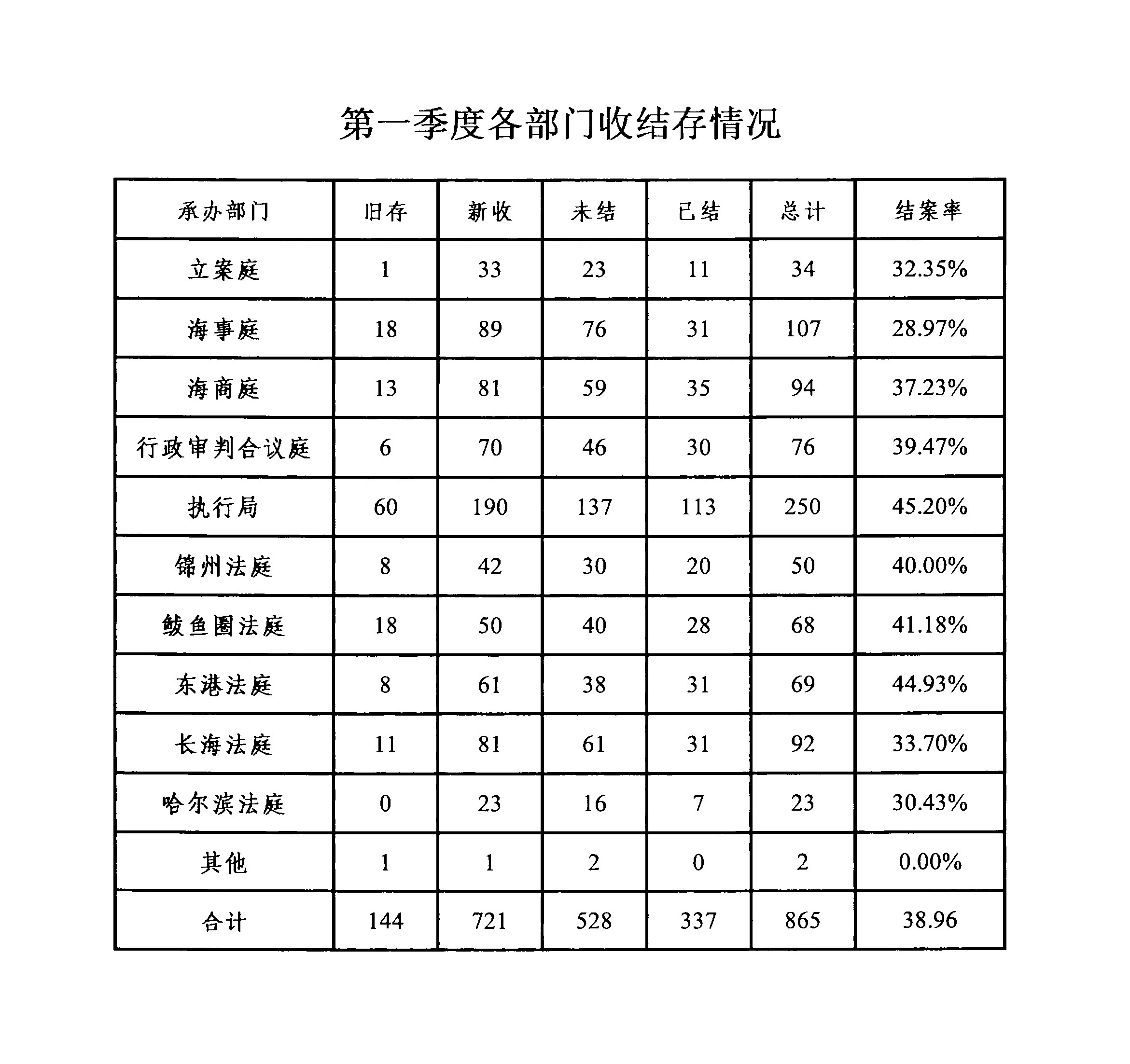 第一季度各部门收结存情况.jpg