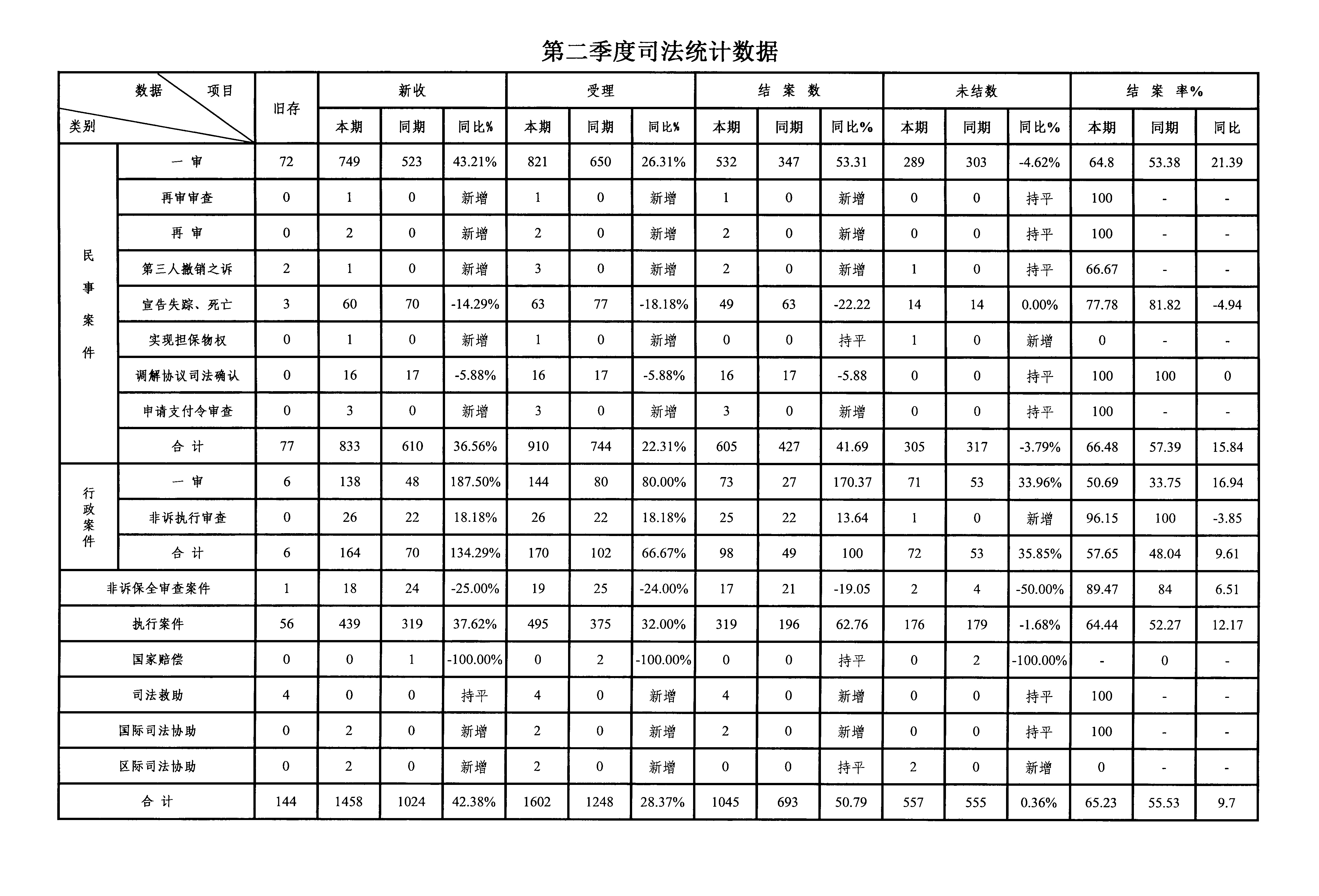 第二季度司法统计数据.jpg