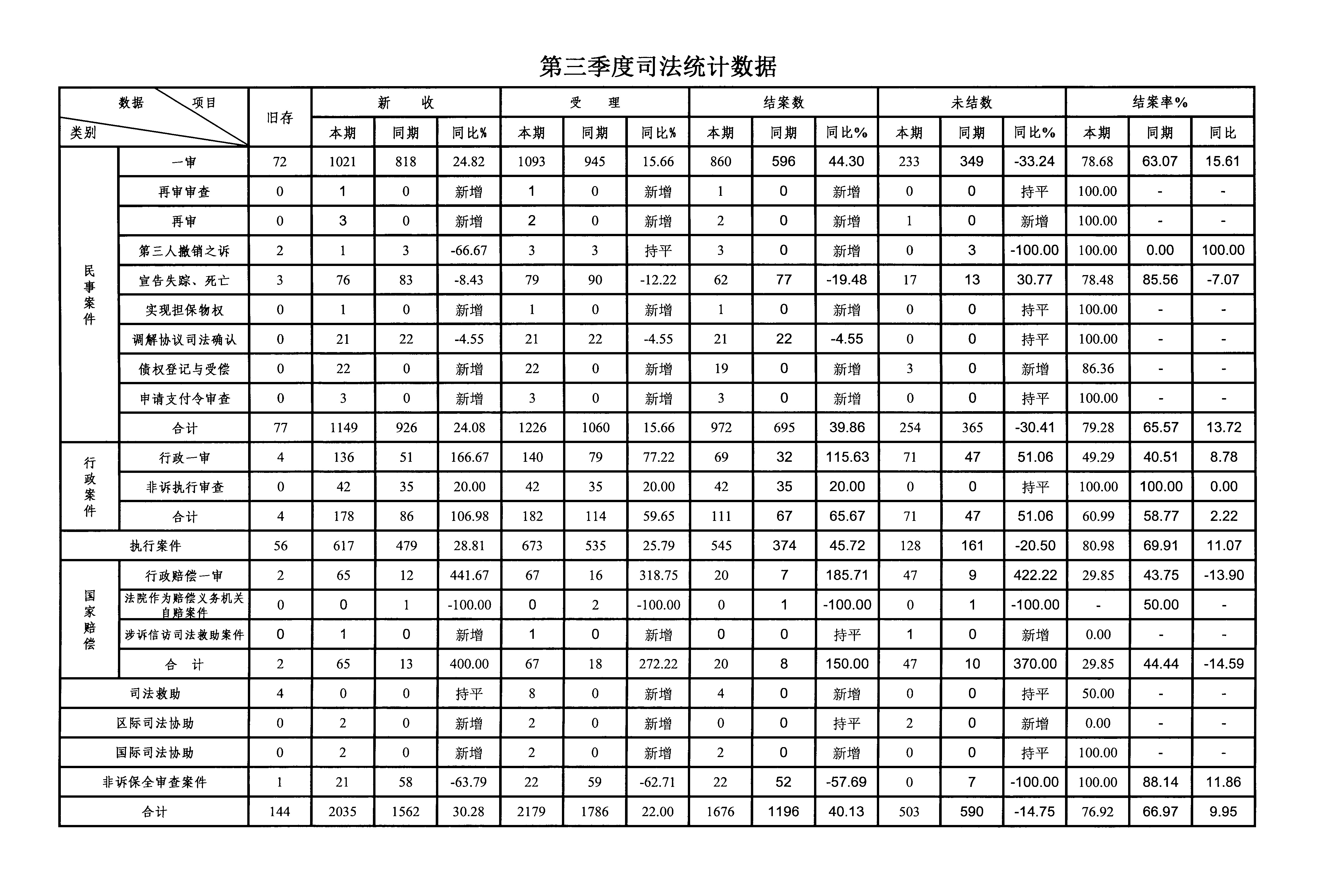 第三季度司法统计数据.jpg