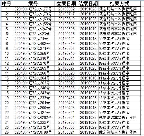 大连海事法院2019年10月终本案件信息公开表.jpg