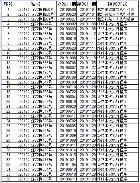 大连海事法院2019年11月终本案件信息公开表.jpg