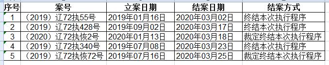 大连海事法院2020年3月终本案件信息公开表.jpg