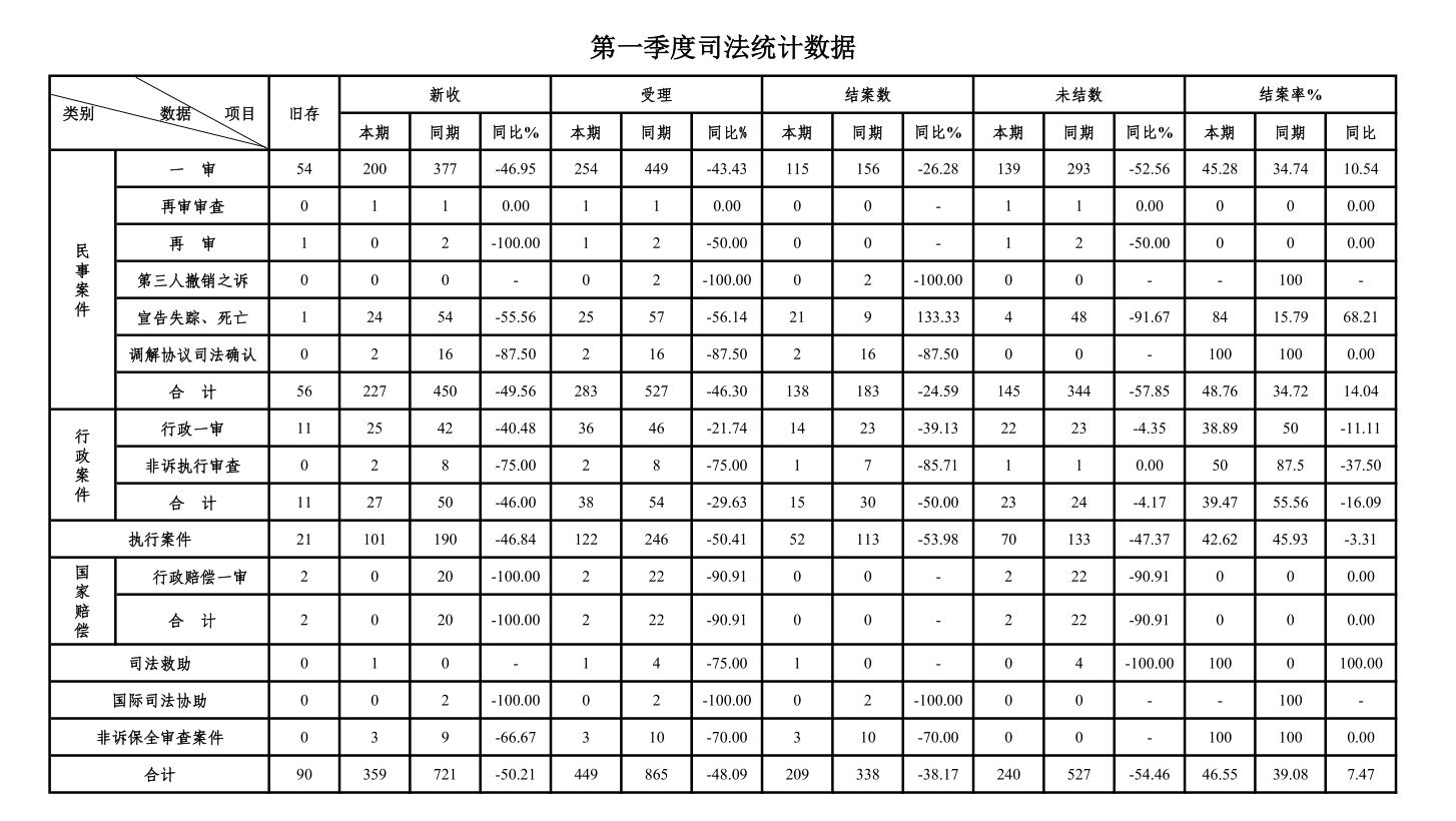 第一季度司法统计数据.JPG
