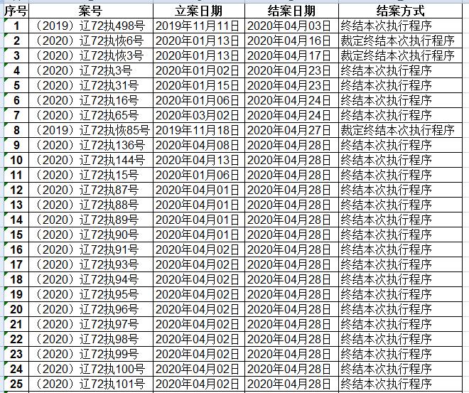 大连海事法院2020年4月终本案件信息公开表-1.jpg