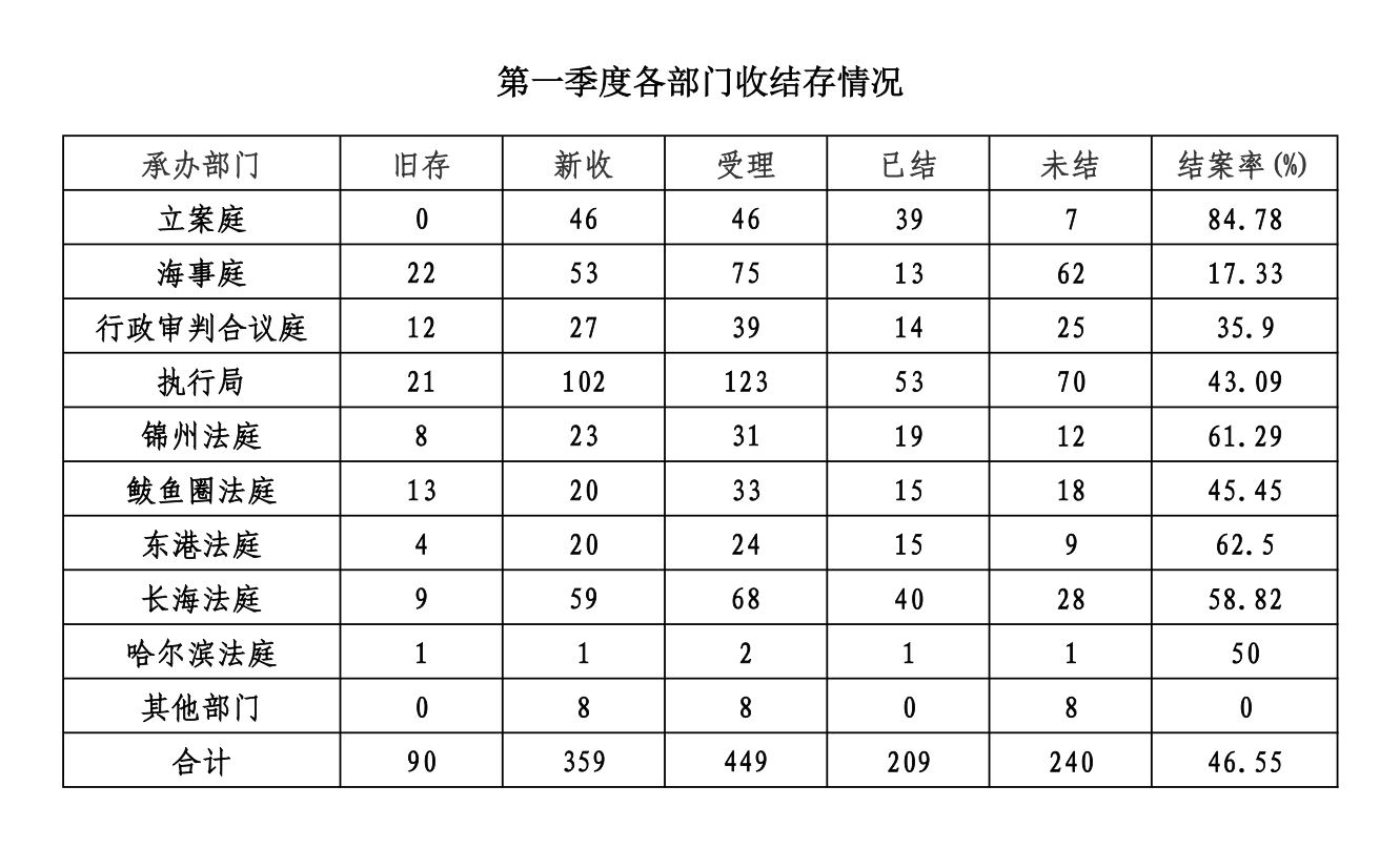 第一季度各部门收结存情况.JPG