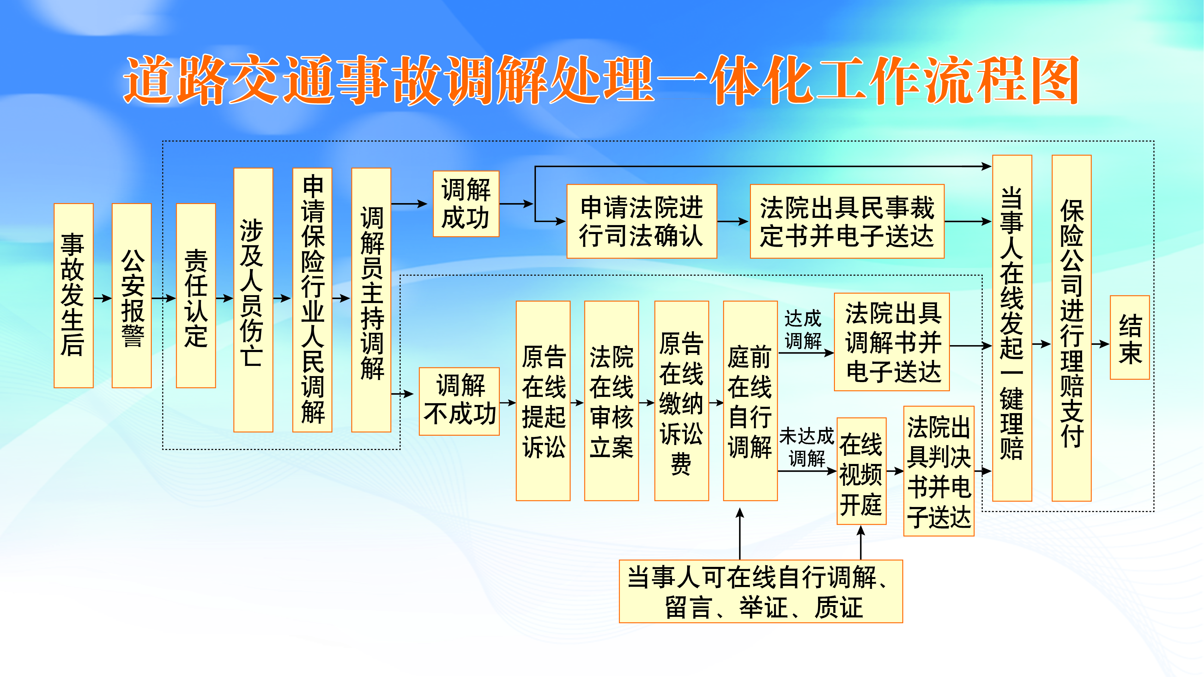 道路交通事故调解处理一体化工作流程图(2).jpg