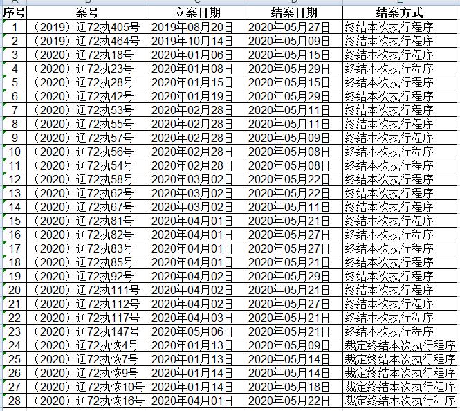 大连海事法院2020年5月终本案件信息公开表.jpg