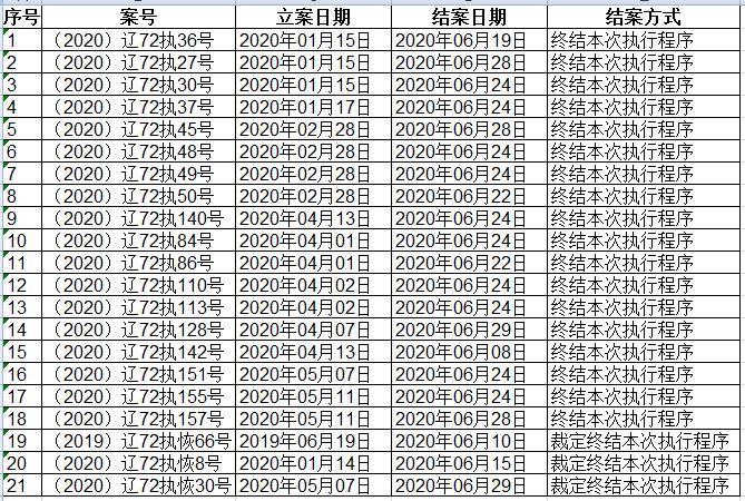 大连海事法院2020年6月终本案件信息公开表.jpg