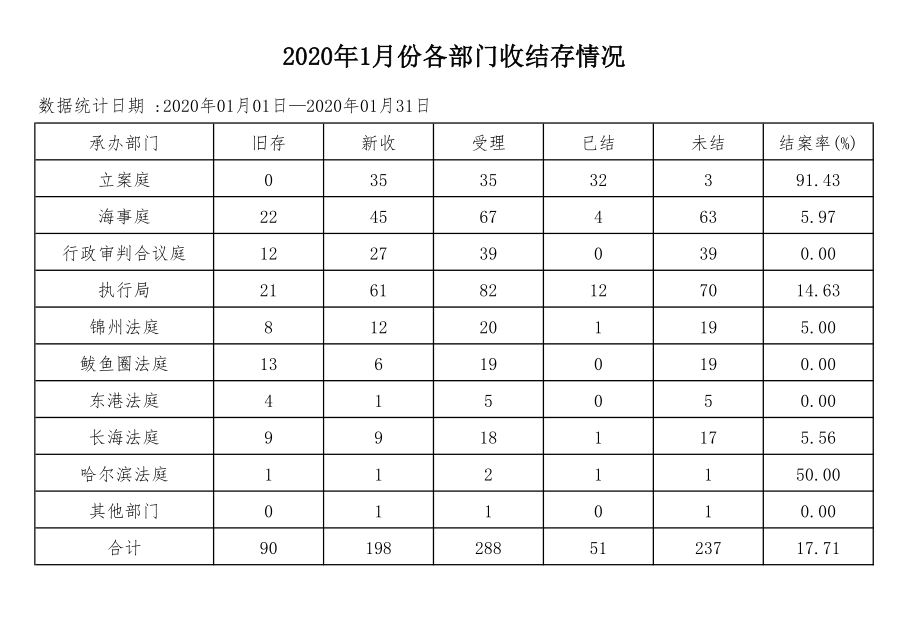 2020年1月份各部门收结存情况.JPG