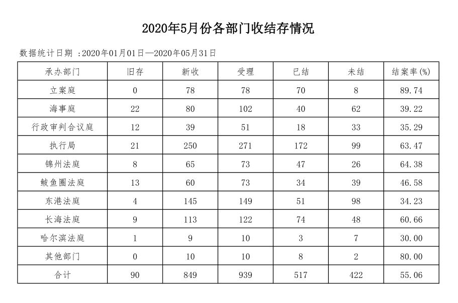 2020年5月份各部门收结存情况.JPG