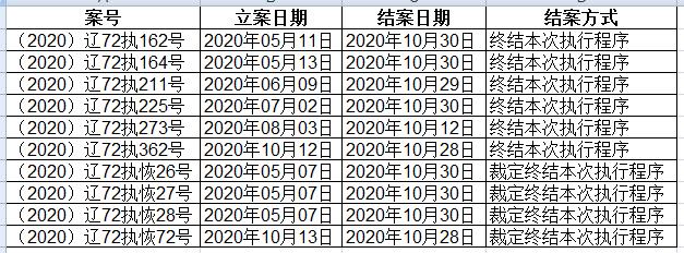 大连海事法院2020年10月终本案件信息公开表.jpg