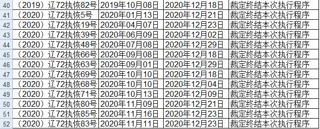 大连海事法院2020年12月终本案件信息公开表-2.jpg