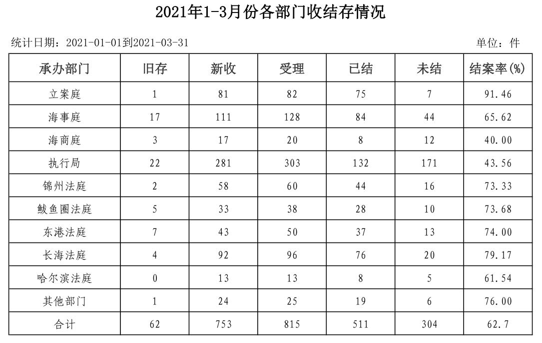 2021年1-3月份部门收结存情况.JPG