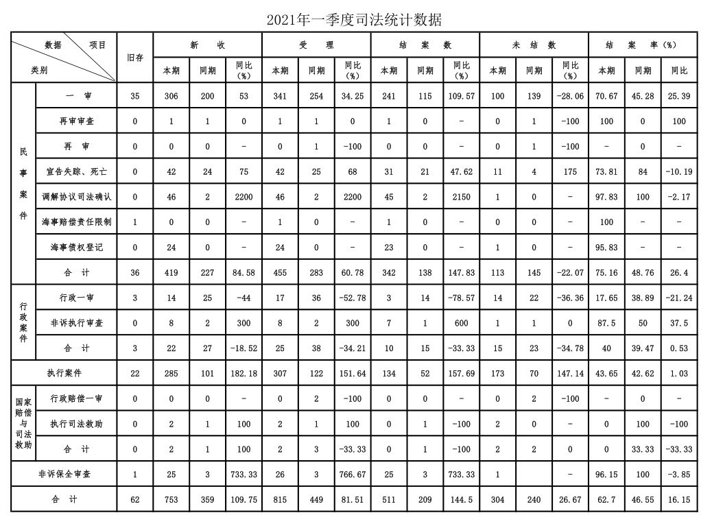 2021年第一季度司法统计数据.JPG