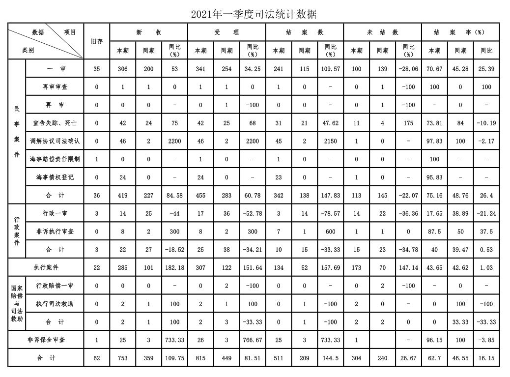 2021年第一季度司法统计数据.JPG